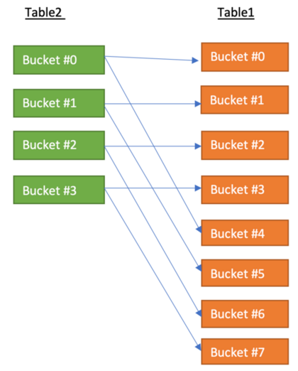 Bucket Map Join in Hive. This article will help you increase the… | by  Mahesh Golusu | Clairvoyant Blog