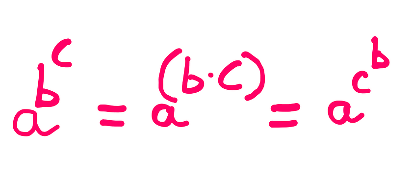 How To Really Solve This Tricky Algebra Problem? (X) — whiteboard graphics showing the following information: a^b^c = a^(b*c) = a^(c*b) = a^c^b