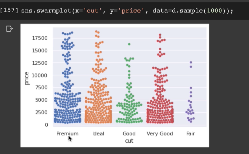 Swarm plot. A swarm plot is another way of plotting… by Parveen