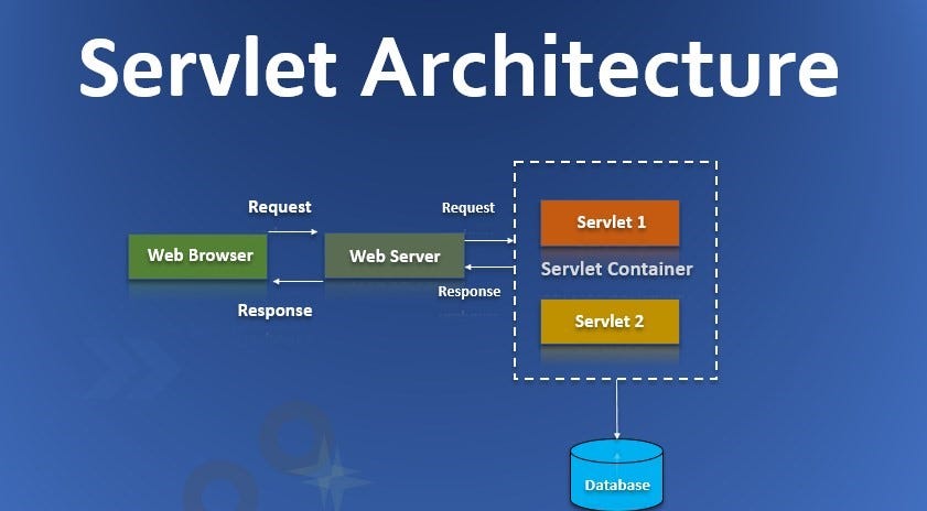 Servlet. Servlets are used to create web… | by Adarsh Gupta | Medium