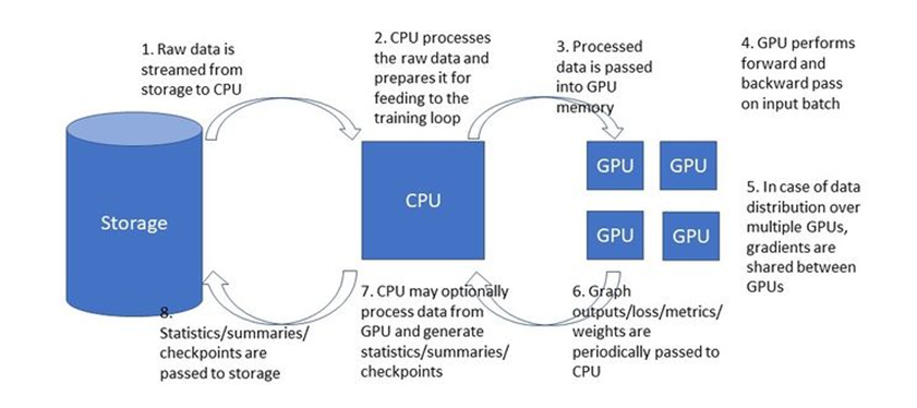 TensorFlow Performance Analysis