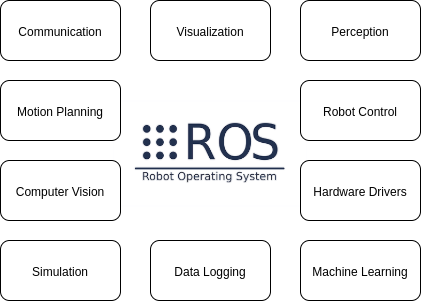Robot Operating System 2 (ROS 2) Architecture | by Huseyin Kutluca |  Software Architecture Foundations | Medium