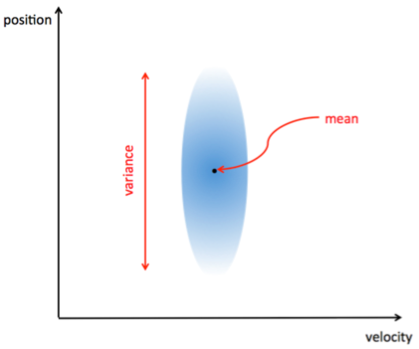 Kalman Filters. Kalman Filters are used for tracking… by Michele