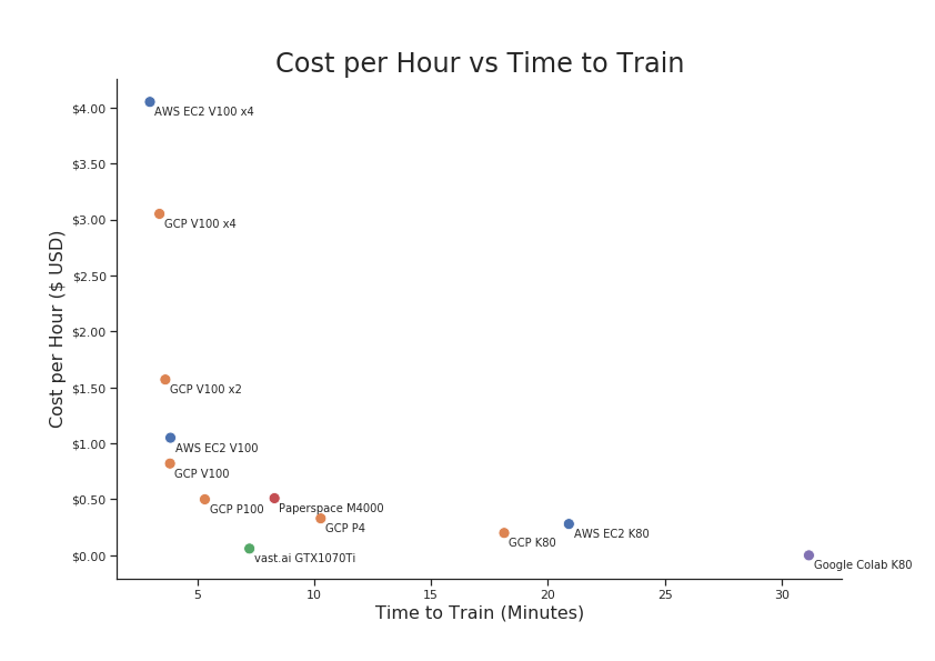 Best Deals in Deep Learning Cloud Providers | by Jeff Hale | Towards Data  Science