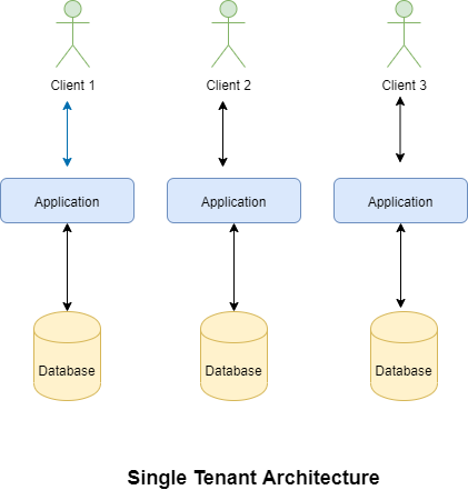 Single Tenant and Multi Tenant Architecture | by Adeel Sarwar | Medium