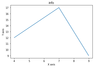 Data Visualization using Matplotlib | by Sahil Jagotra | Medium