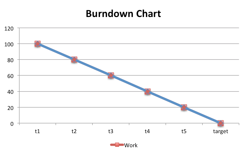 What Is A Burndown Chart