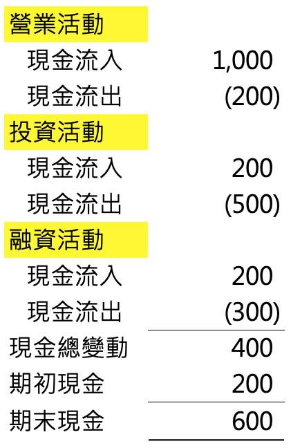 讀得懂的財務報表04 現金流量表 歡迎來到 哪裡學財會 我是拉里 這一個系列要為大家帶來如何讀懂財務報表 By Larry 哪裡學財會