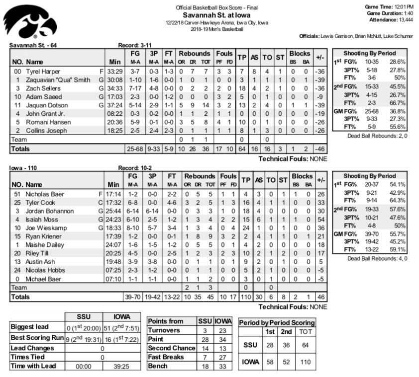 MBB: Iowa Cages Savannah State 110–64 | by Hawkeyes Mic LLC | Medium