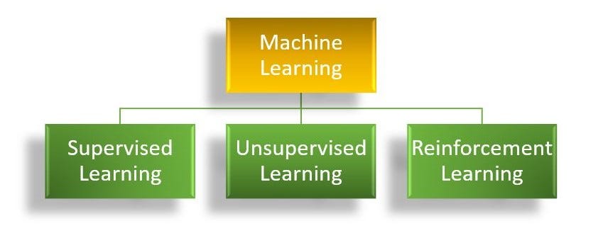 three types of machine learning