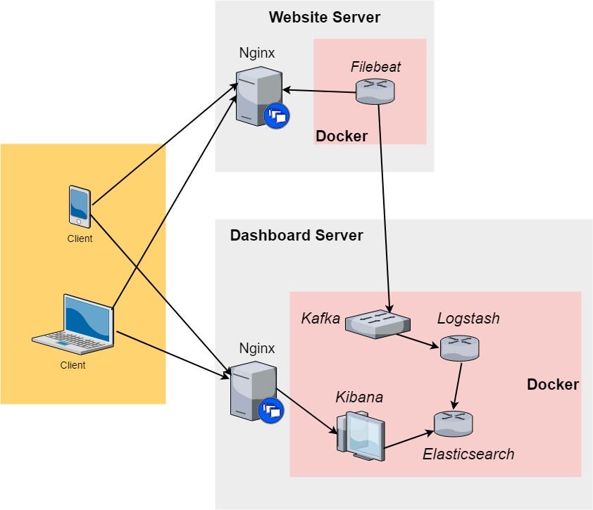 A journey of building a data pipeline with Nginx + ELK (deployed with