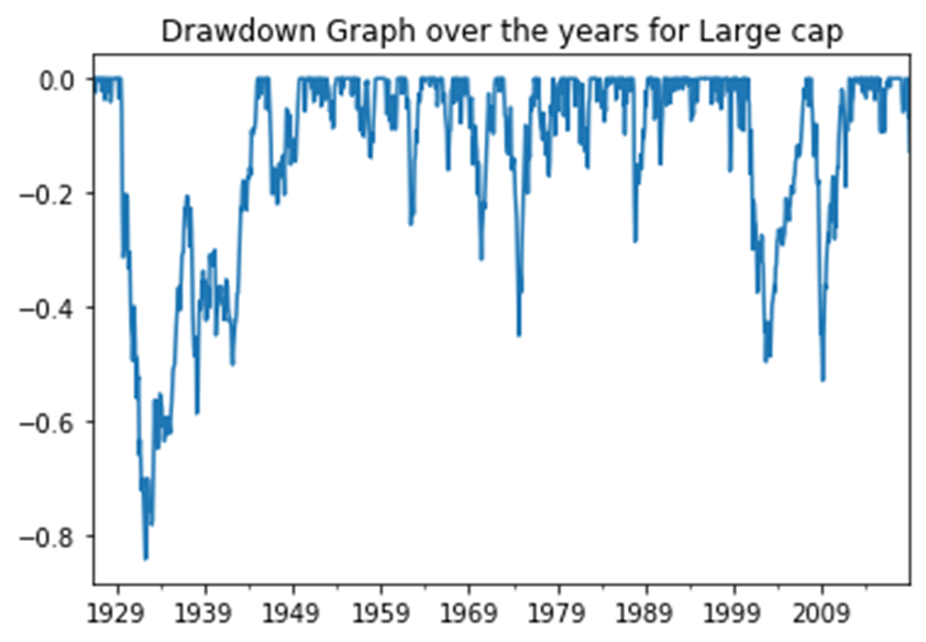 Modelling Drawdown With Python