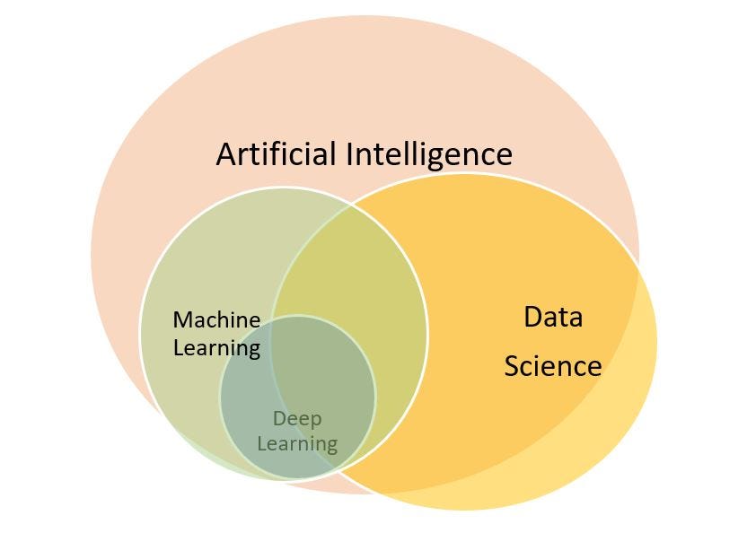 Connection between Artificial Intelligence, Data Science, Machine Learning  and Deep Learning | by Pooja Umathe | Medium