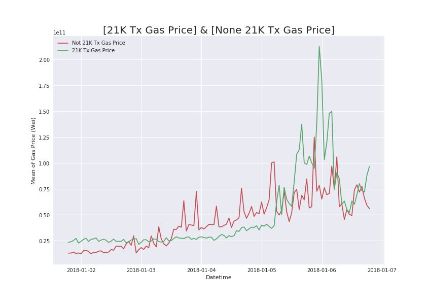 Ethereum Gas Price 분석. Gas Price Analysis by Jin.S Onther Medium