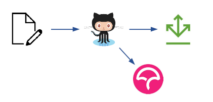 Travis Ci To Github Actions I Ve Been Happily Using The Same Tool By Nwillc Medium