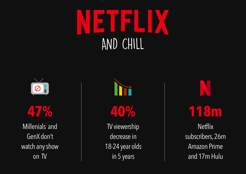 Netflix and Chill - Will it last.