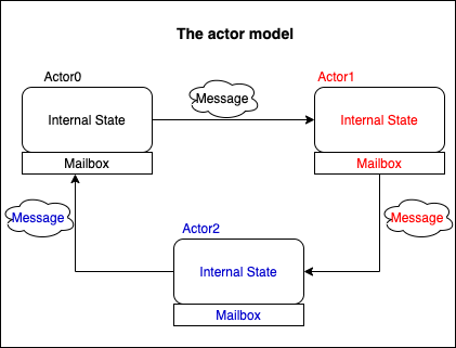The Actor Model: A beginner’s guide | by Mona Rajhans | Medium