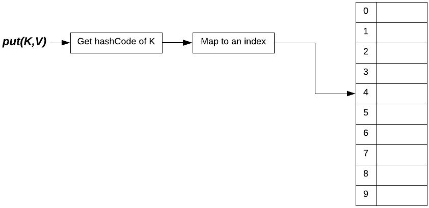 Building a Hash Map in Kotlin. Source code of final iteration here | by  Donal O'Callaghan | The Startup | Medium