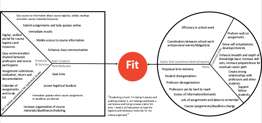 The Value Proposition Canvas: Evaluating “Canvas,” a University Course  Platform | by JessicaLauren | Medium