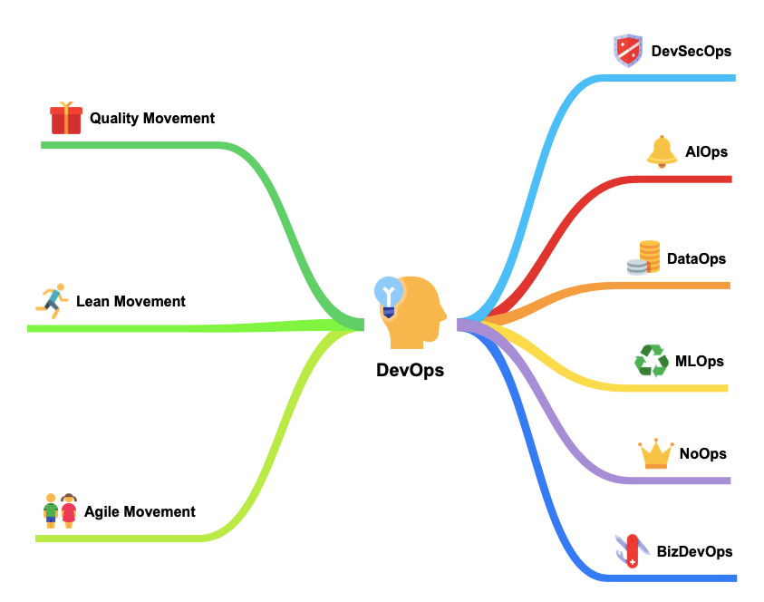 The Ancestors and Offsprings of DevOps, the Evolving DevOps Tree | by ...