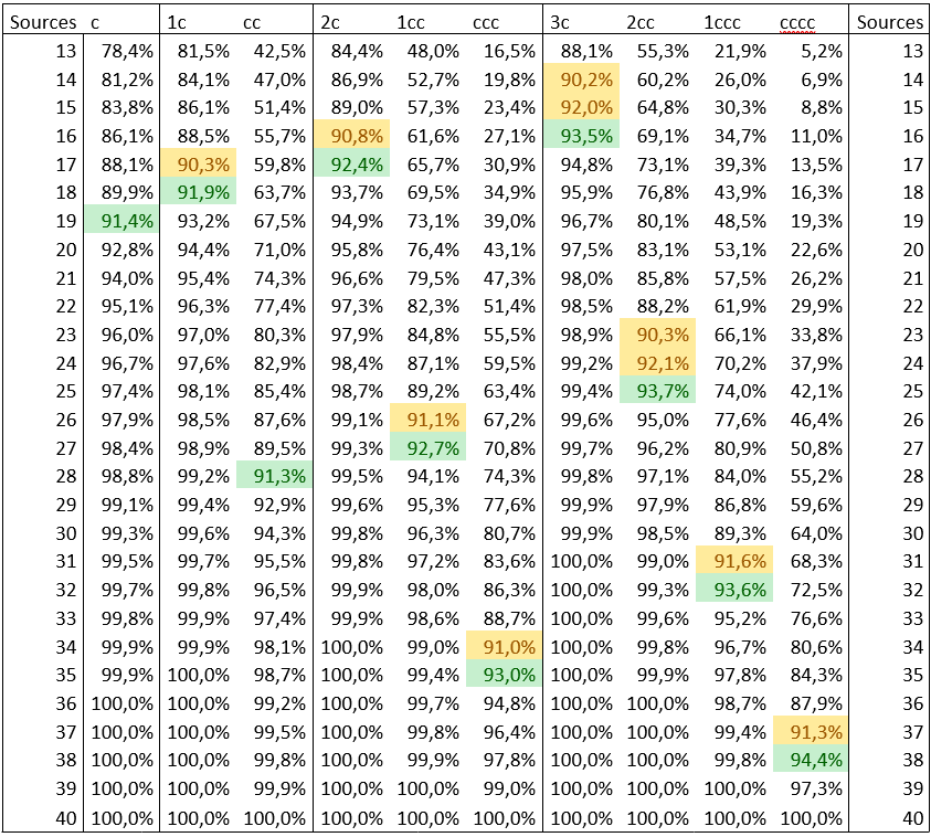 The Math of Manabases in Magic the Gathering: Commander | by the Schulze |  Medium