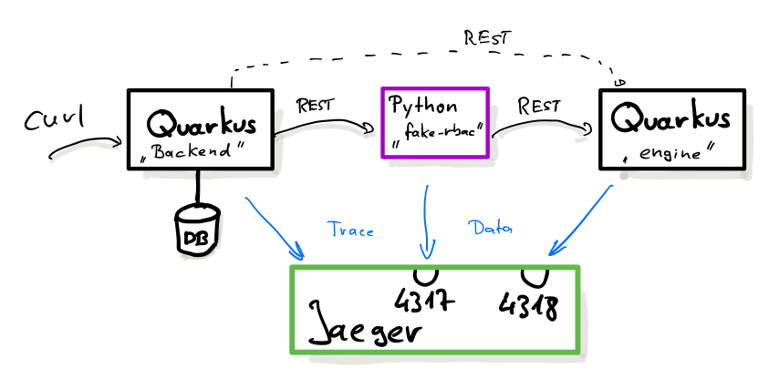 Distributed Tracing with Quarkus, Python, Open Telemetry and Jaeger (Part  1) | by Heiko W. Rupp | ITNEXT