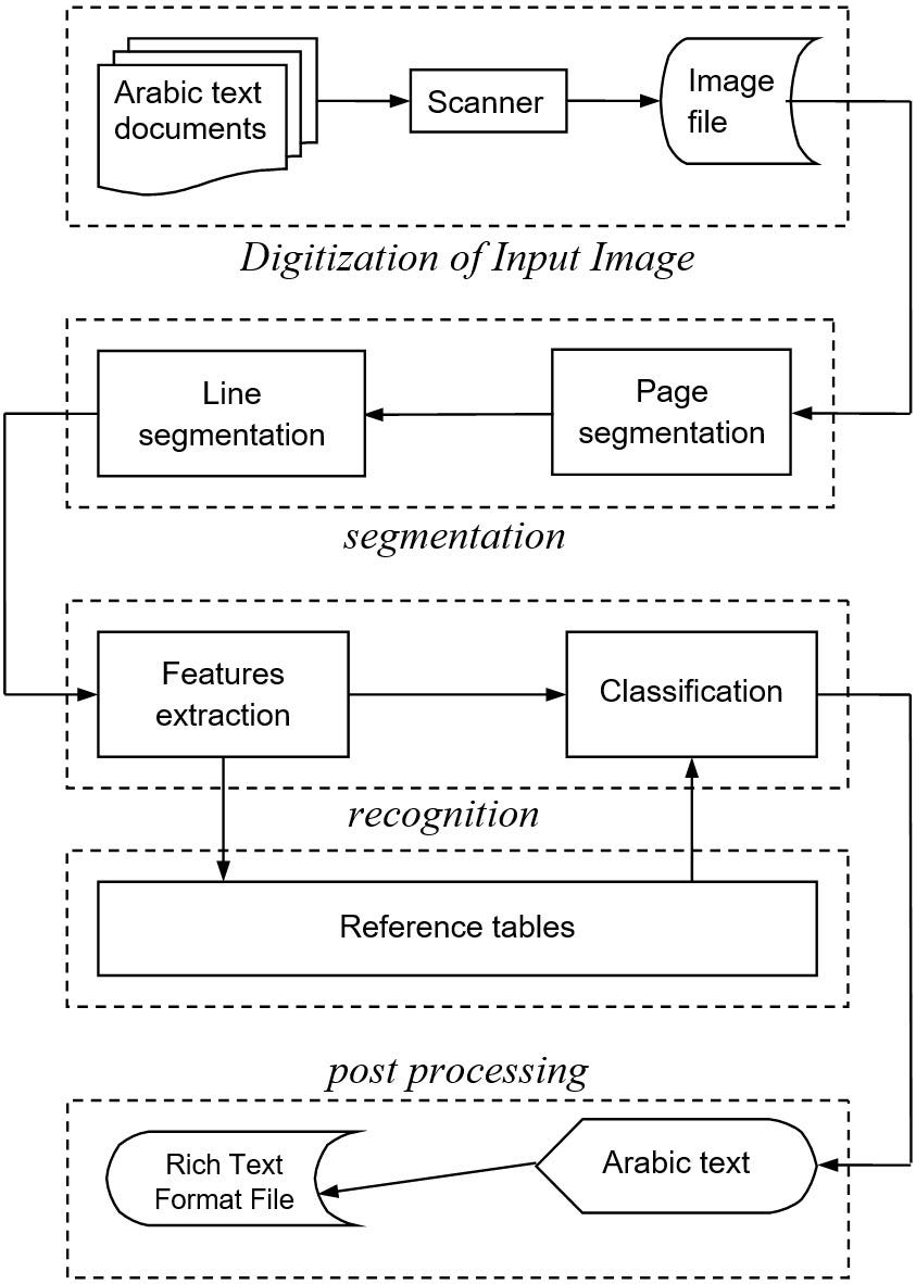 arabic script recognition thesis report master