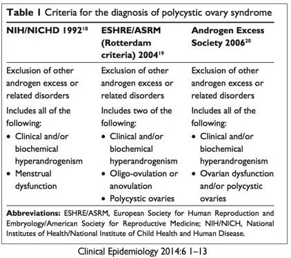 Rotterdam Consensus Criteria