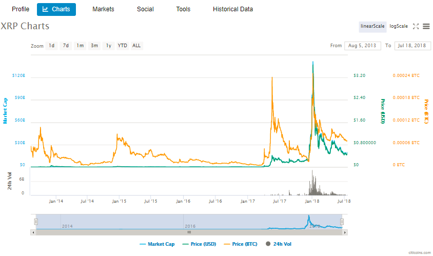 Ripple Price Chart History Analysis By CoinBro Medium