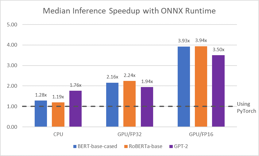 Accelerate your NLP pipelines using Hugging Face Transformers and ONNX Runtime