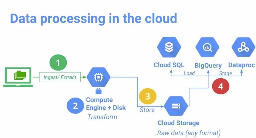 gcp deep learning tutorial