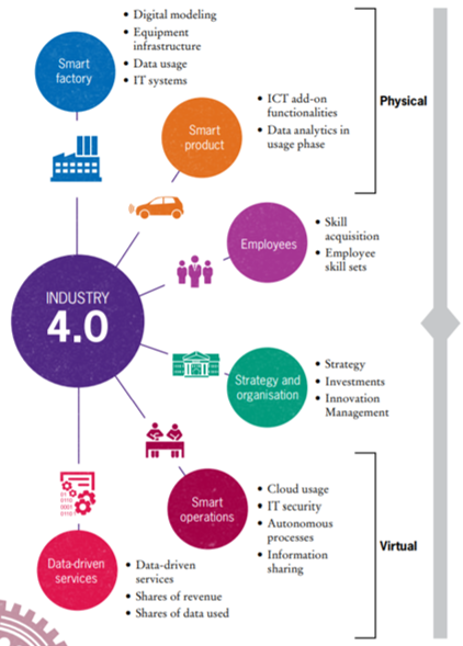 The Fourth Industrial Revolution Redefining The Future By Dr Swati Subodh Medium