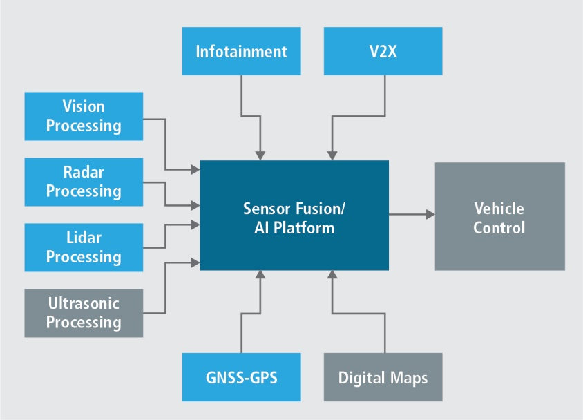 Is “Sensor Fusion” The Magic Answer? | by Phillip Wilcox | The Startup ...
