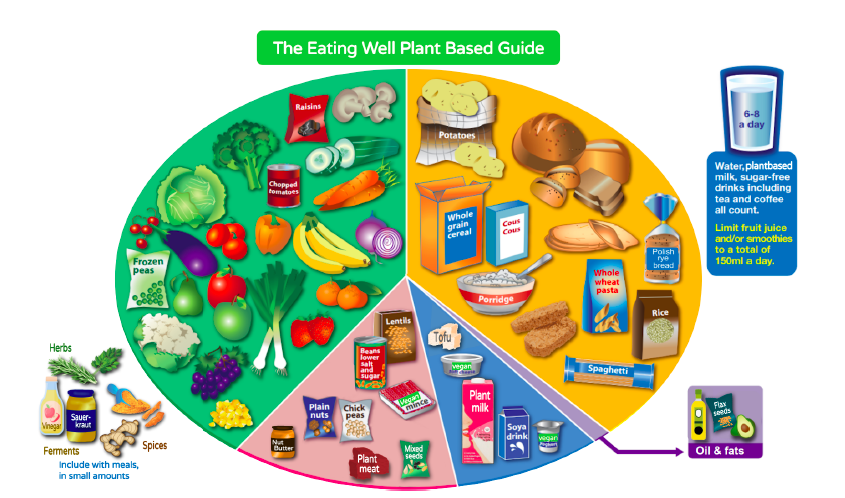 Response To The Bbc Radio 4 Broadcast Of The Food Programme The Eatwell Guide Aired July 2nd 2018 By Shireen Kassam Medium