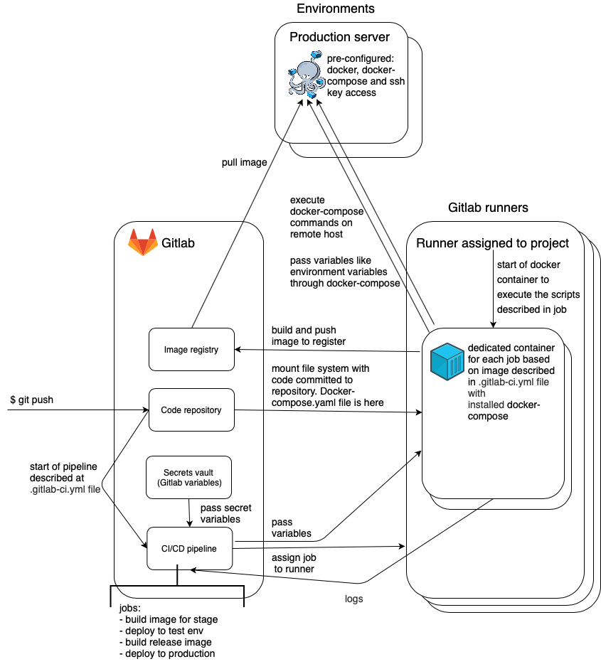 Docker Compose and GitLab. A walkthrough of how to deploy your app… | by  Vitaly Panyukhin | Medium