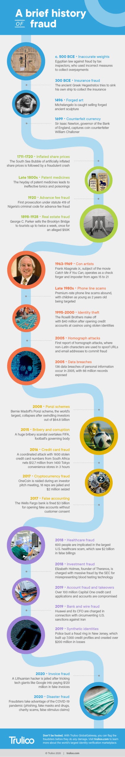A History Of Fraud From Ancient Egypt To The Modern Pandemic Part 1 By Trulioo Medium