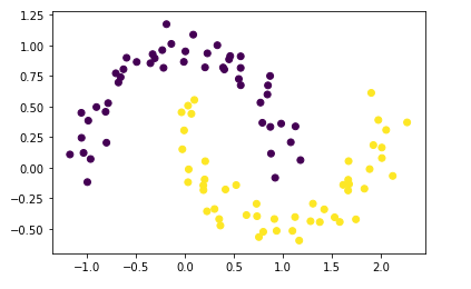 Figure 0: An example of non-linearly separable data