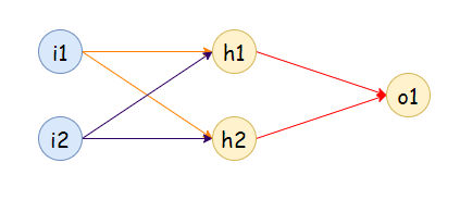 Figure 3: A neural network with 2 inputs, and 2 hidden nodes.