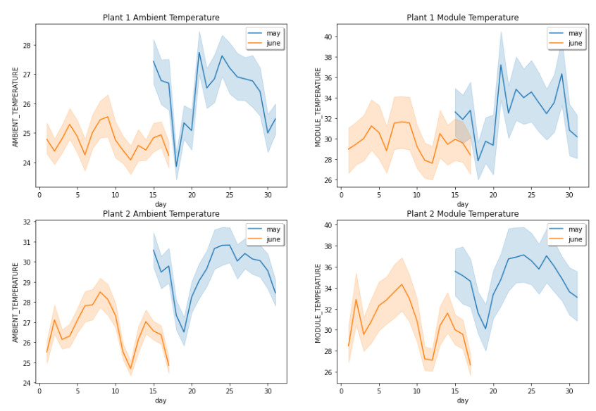 Tackling Kaggle Tasks: Descriptive Analytics on Solar Panel Sites in India