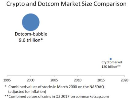 Dotcom Chart