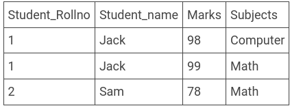 Normalization in SQL. In this article I’ll try to explain the… | by ...