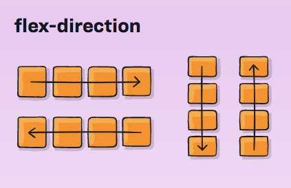 Getting Started With Css Flexbox Basics By Laina Karosic Medium Getting Started With Css Flexbox Basics By Laina Karosic Medium