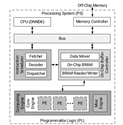 MicroZed Chronicles: The Deep Learning Processing Unit | by Adam Taylor ...