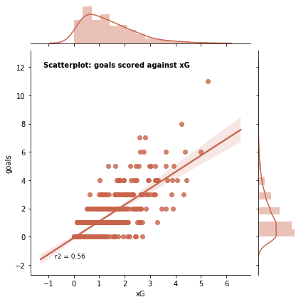 Effective models for winning football games | by Milan Klaasman | Medium