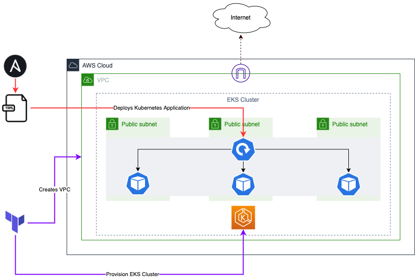 how-to-deploy-the-kubernetes-application-to-aws-eks-using-terraform-and