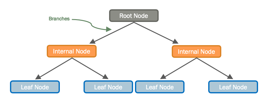 decision-tree-classifier-and-the-gini-index-by-jb-mar-2022-medium