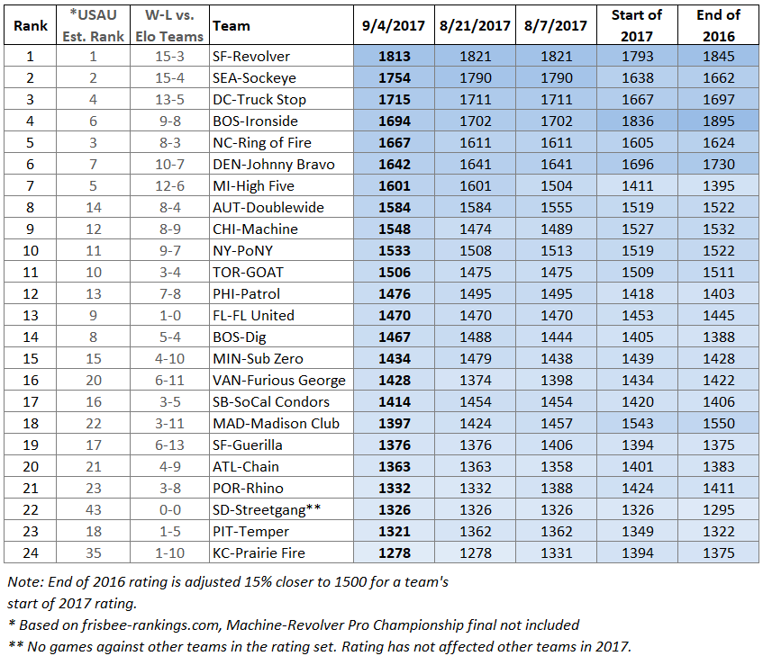 Updated Elo Ratings — 9/4/17. Men’s and Women’s Divisions updated… by