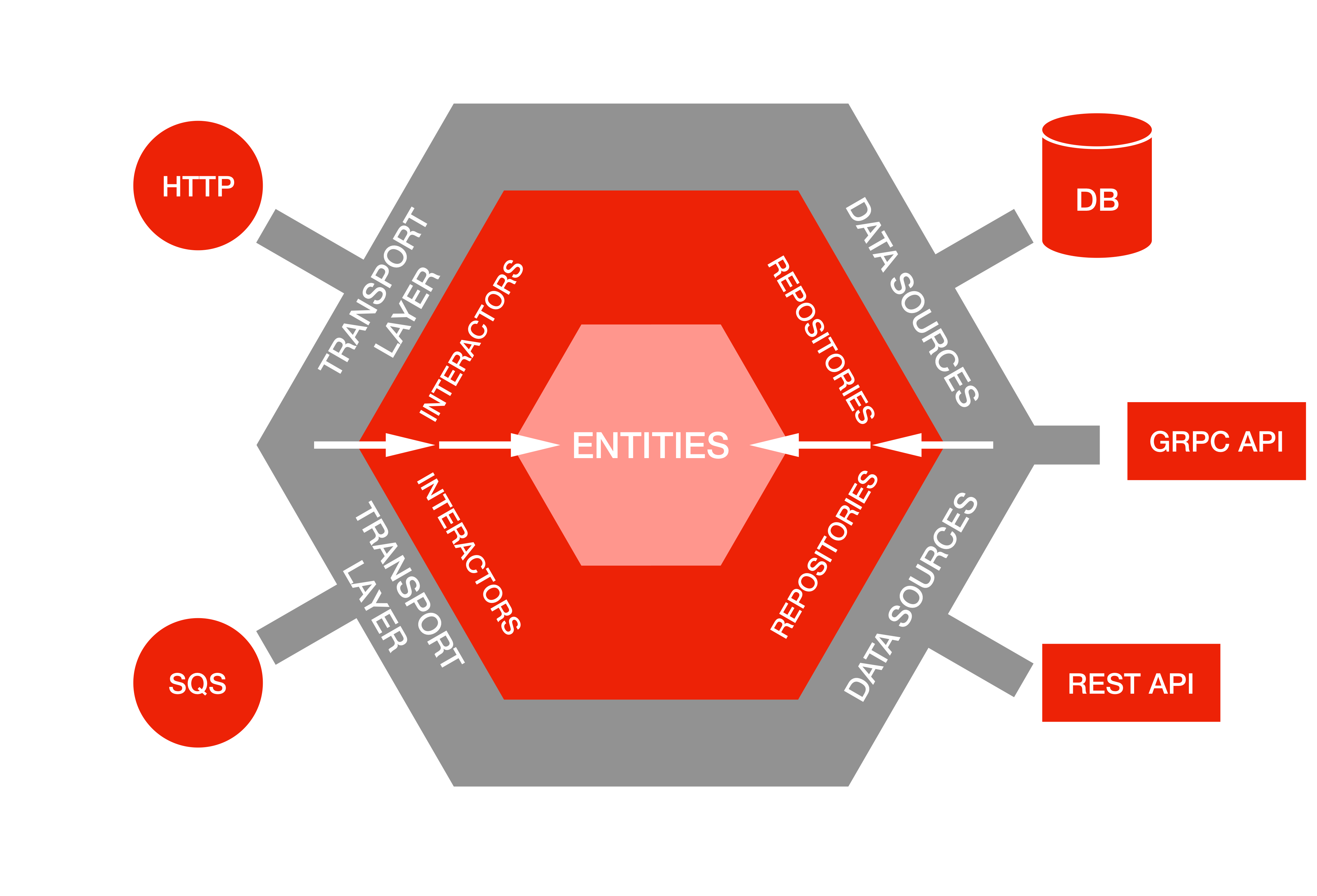 Hexagonal Architecture