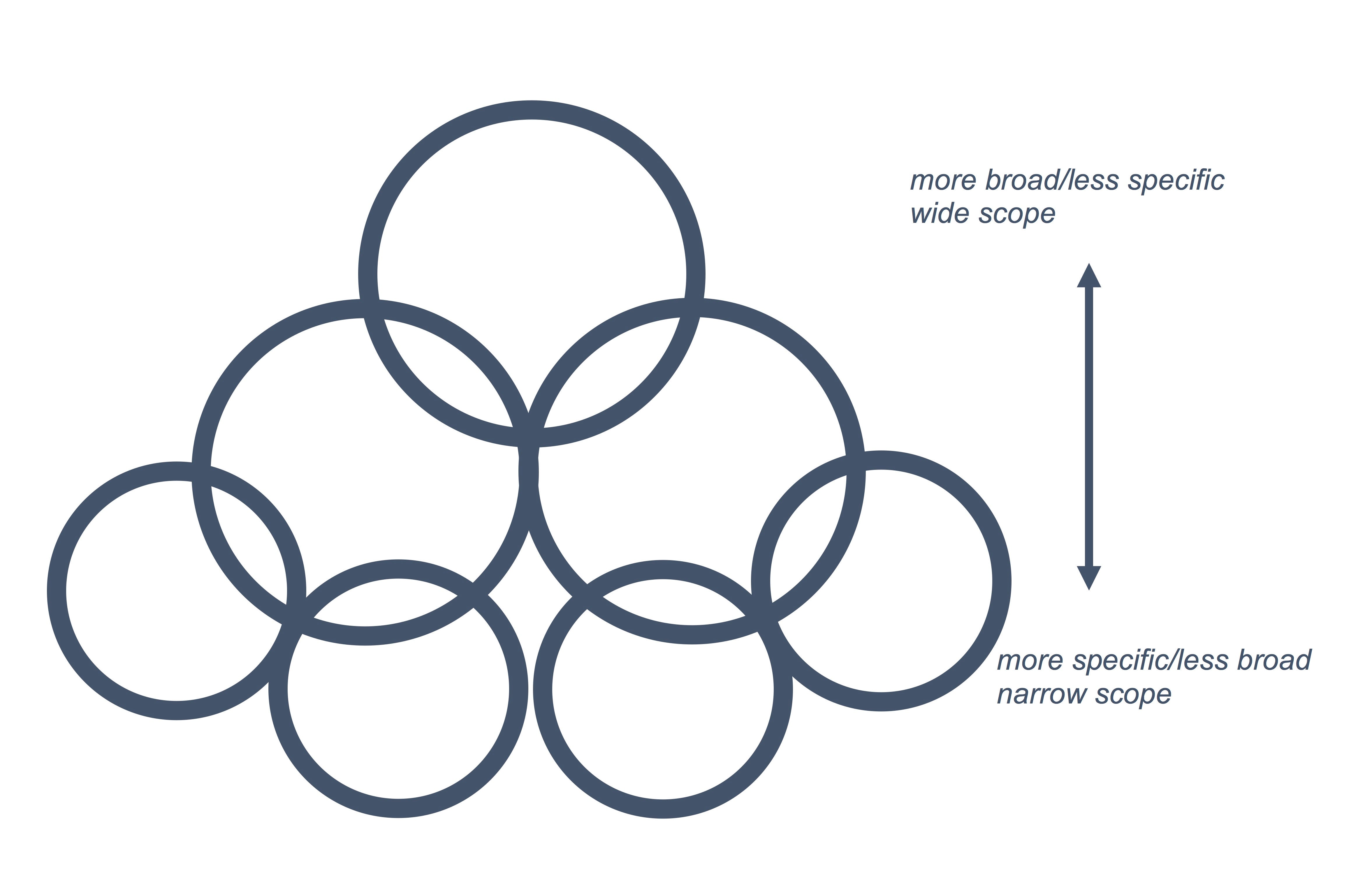 Circles in sociocracy have a "hierarchy of specificity-" in this example broader scope at the top, then each circle lower down having a more narrow scope.