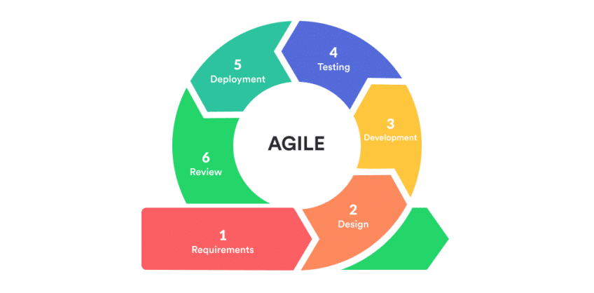 Agile Software Development — A game changer of software development process.  | by Muhammad Zuhdi | Medium